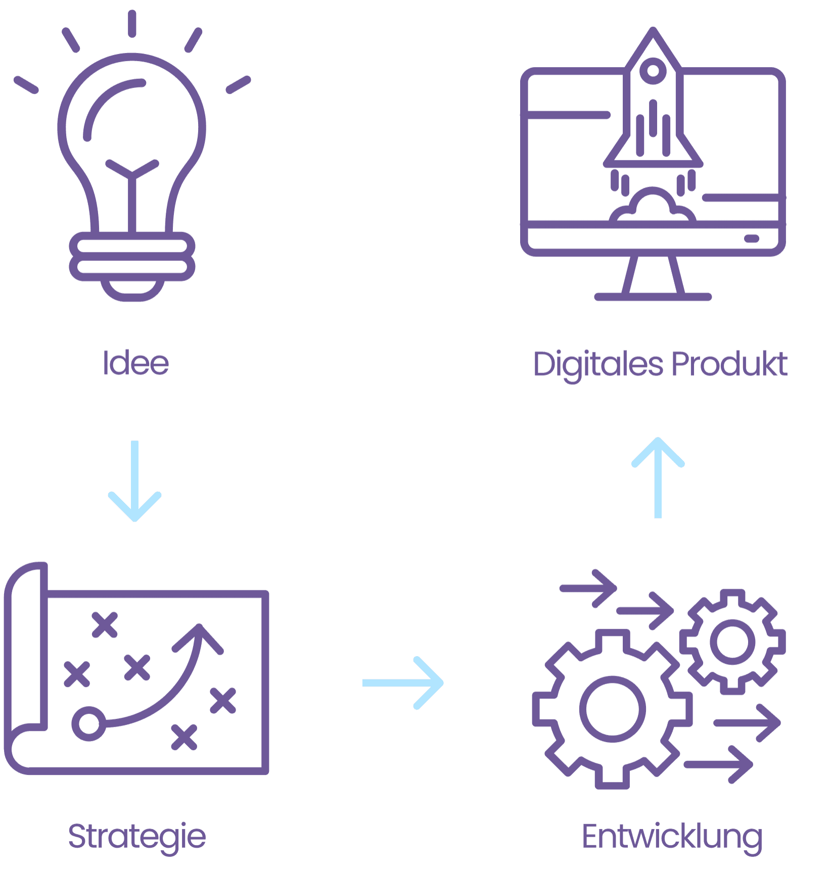 Prozess der Softwareentwicklung