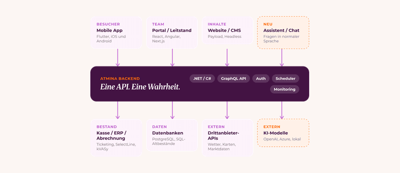 Schaubild: App, Portal und Website über ein Backend an ERP und Datenbanken angebunden