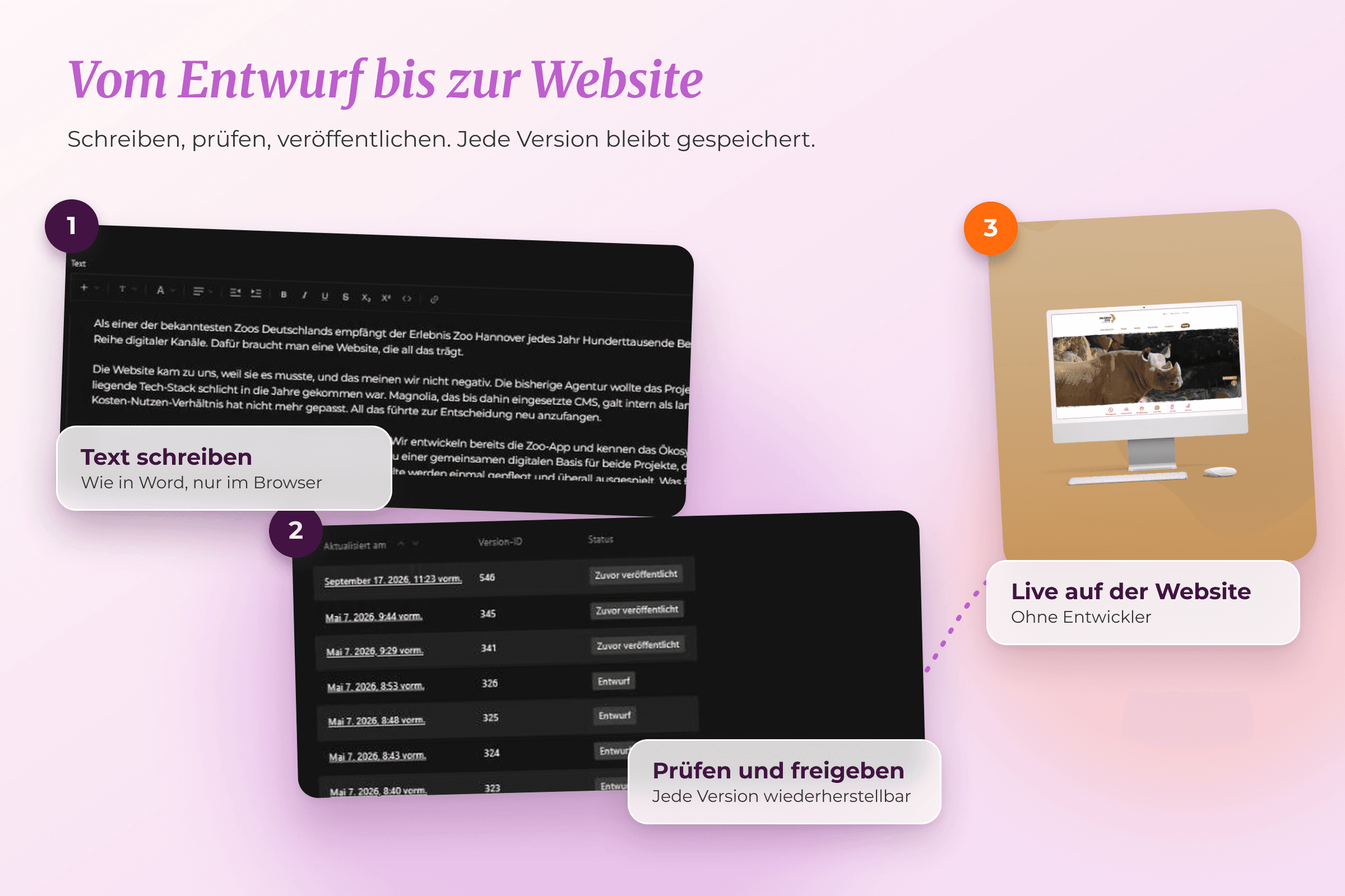 Schaubild: Vom Entwurf bis zur Website in drei Schritten. Text schreiben wie in Word, prüfen und freigeben mit wiederherstellbaren Versionen, live auf der Website ohne Entwickler