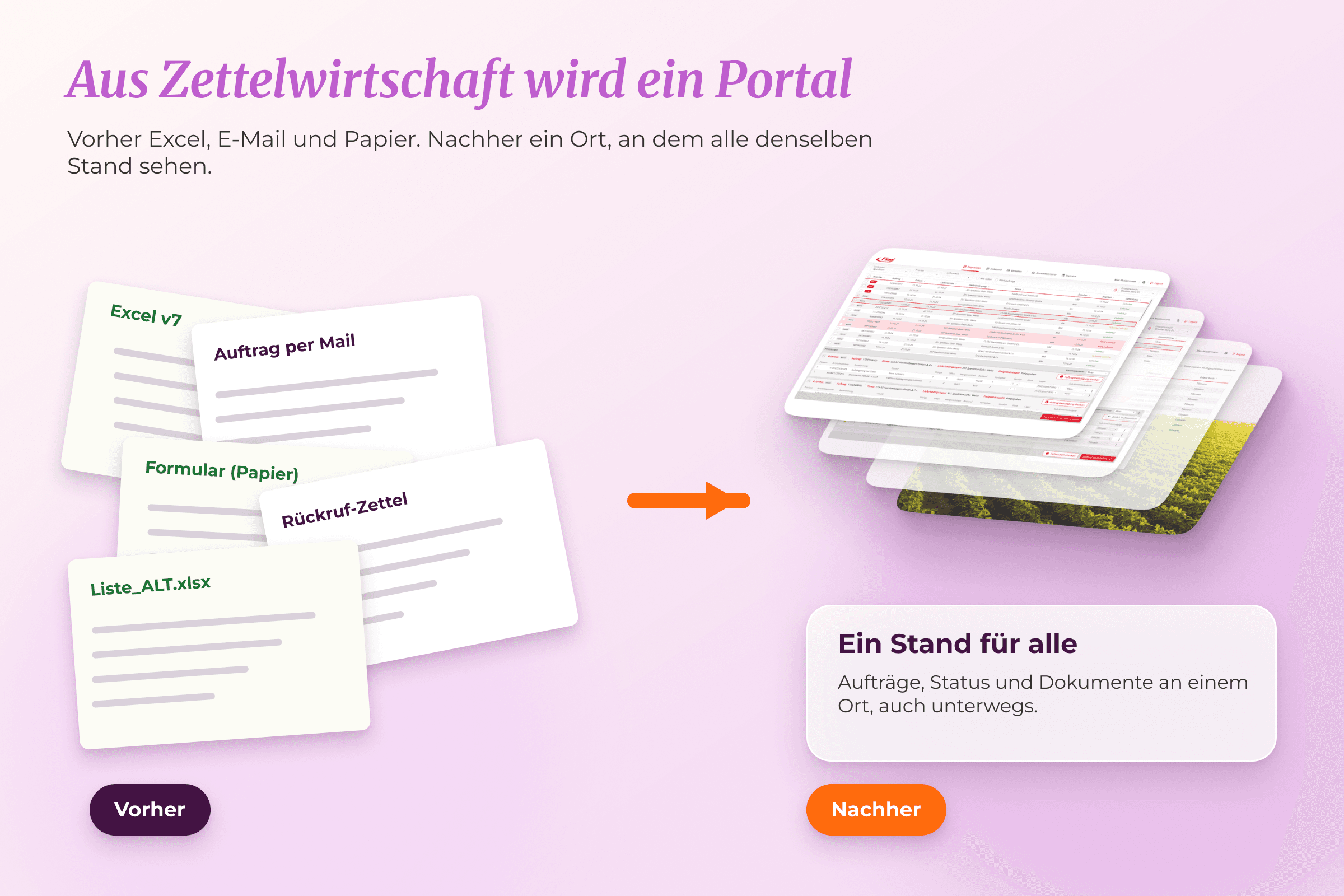 Grafik: Aus Zettelwirtschaft wird ein Portal. Vorher Excel-Listen, Aufträge per Mail, Papierformulare und Rückruf-Zettel, nachher ein Stand für alle mit Aufträgen, Status und Dokumenten an einem Ort