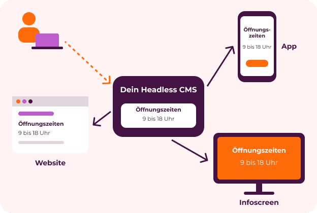 Schaubild: Ein Headless CMS liefert dieselben Öffnungszeiten an Website, App und Infoscreen