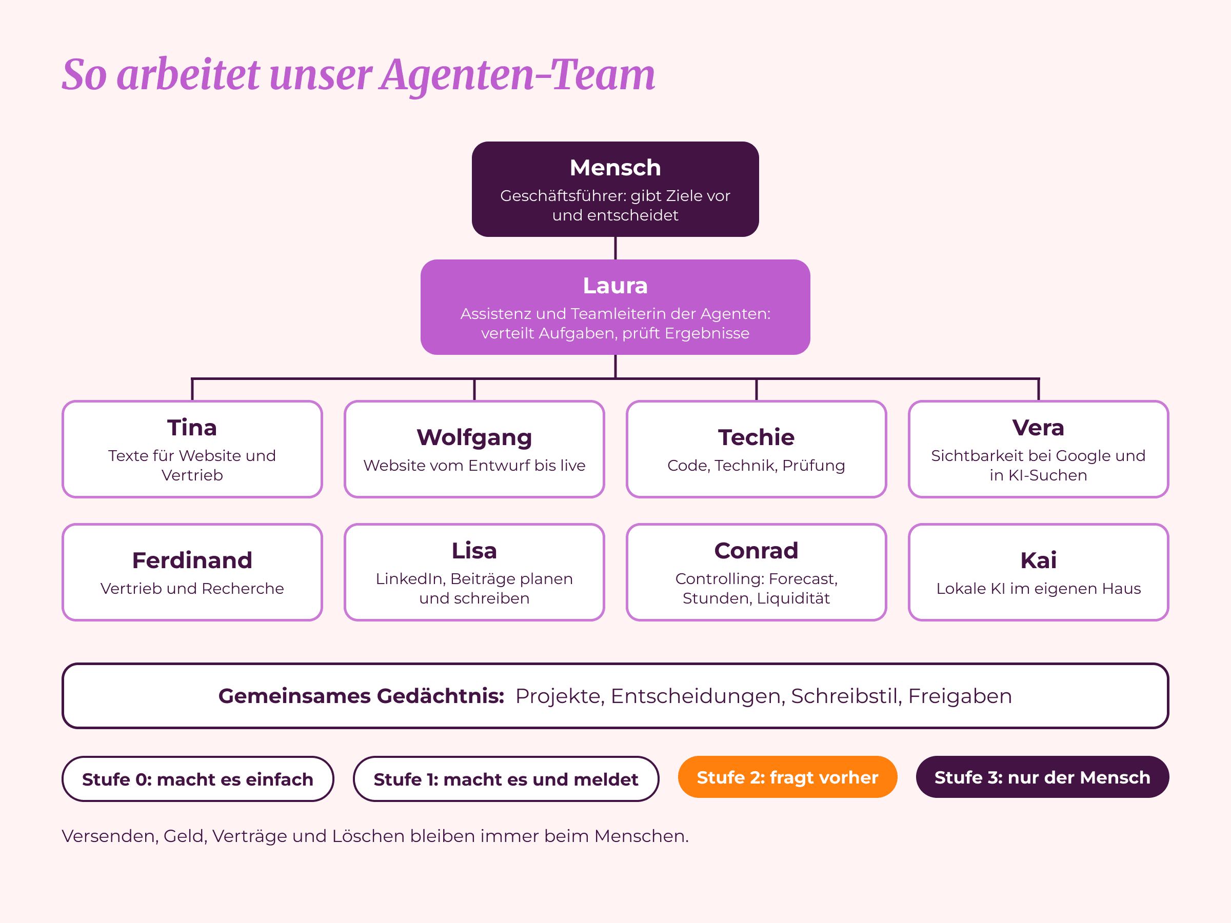 Schaubild: So arbeitet unser Agenten-Team. Der Mensch gibt Ziele vor und entscheidet, Laura verteilt Aufgaben und prüft Ergebnisse, darunter acht Agenten: Tina für Texte, Wolfgang für die Website, Techie für Code, Vera für Sichtbarkeit, Ferdinand für Vertrieb, Lisa für LinkedIn, Conrad für Controlling, Kai für lokale KI. Gemeinsames Gedächtnis und Freigabestufen 0 bis 3
