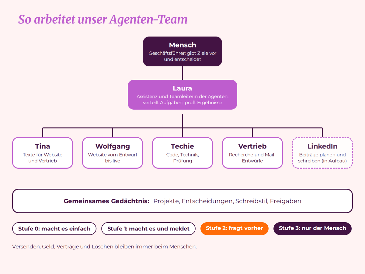 Schaubild: Das ATMINA Agenten-Team mit Laura als Teamleiterin, Tina, Wolfgang, Techie, Vertrieb und LinkedIn sowie Freigabestufen