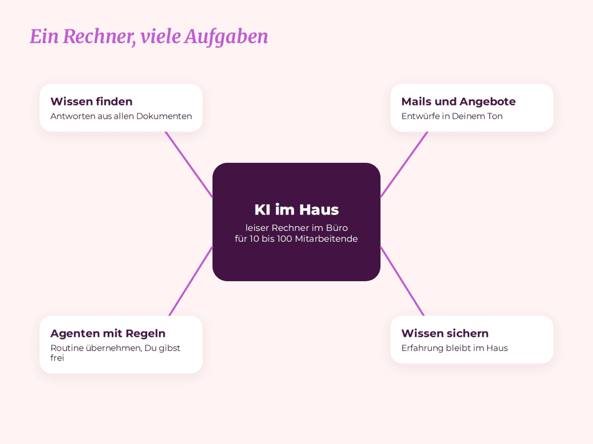 Schaubild: Ein Rechner im Büro für Wissenssuche, Mails und Angebote, Agenten und Wissen sichern