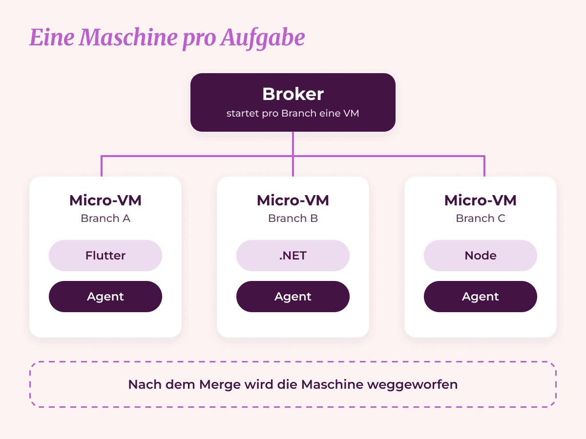 Schaubild: Ein Broker startet pro Branch eine eigene Micro-VM mit Flutter, .NET oder Node und einem Agenten, nach dem Merge wird die Maschine weggeworfen