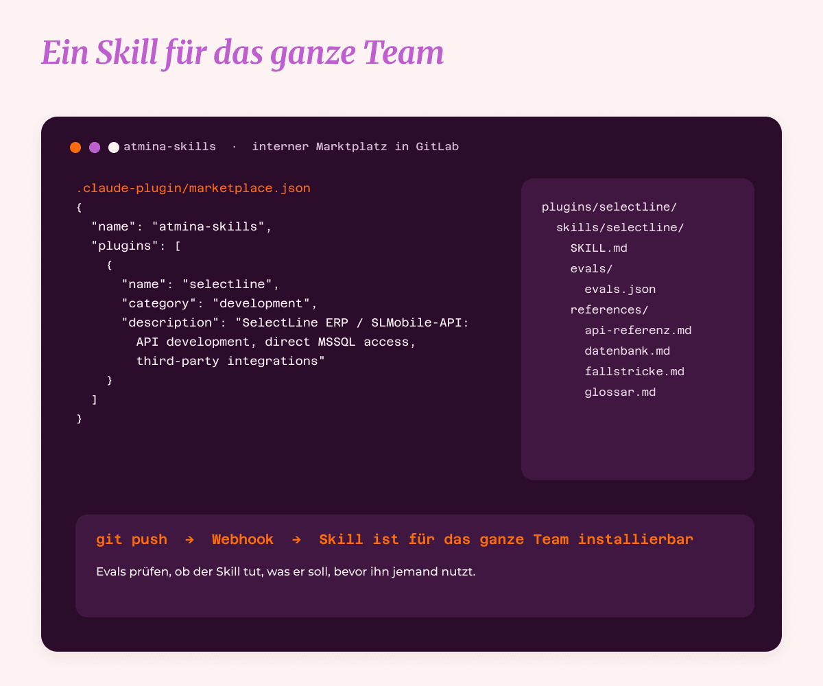 Schaubild: Unser interner Skill-Marktplatz in GitLab mit dem Skill für SelectLine, per git push und Webhook für das ganze Team installierbar, Evals prüfen den Skill