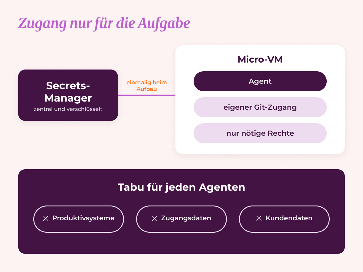 Schaubild: Zugangsdaten kommen einmalig beim Aufbau aus dem Secrets-Manager, der Agent arbeitet mit eigenem Git-Zugang und nur nötigen Rechten, Produktivsysteme, Zugangsdaten und Kundendaten sind tabu