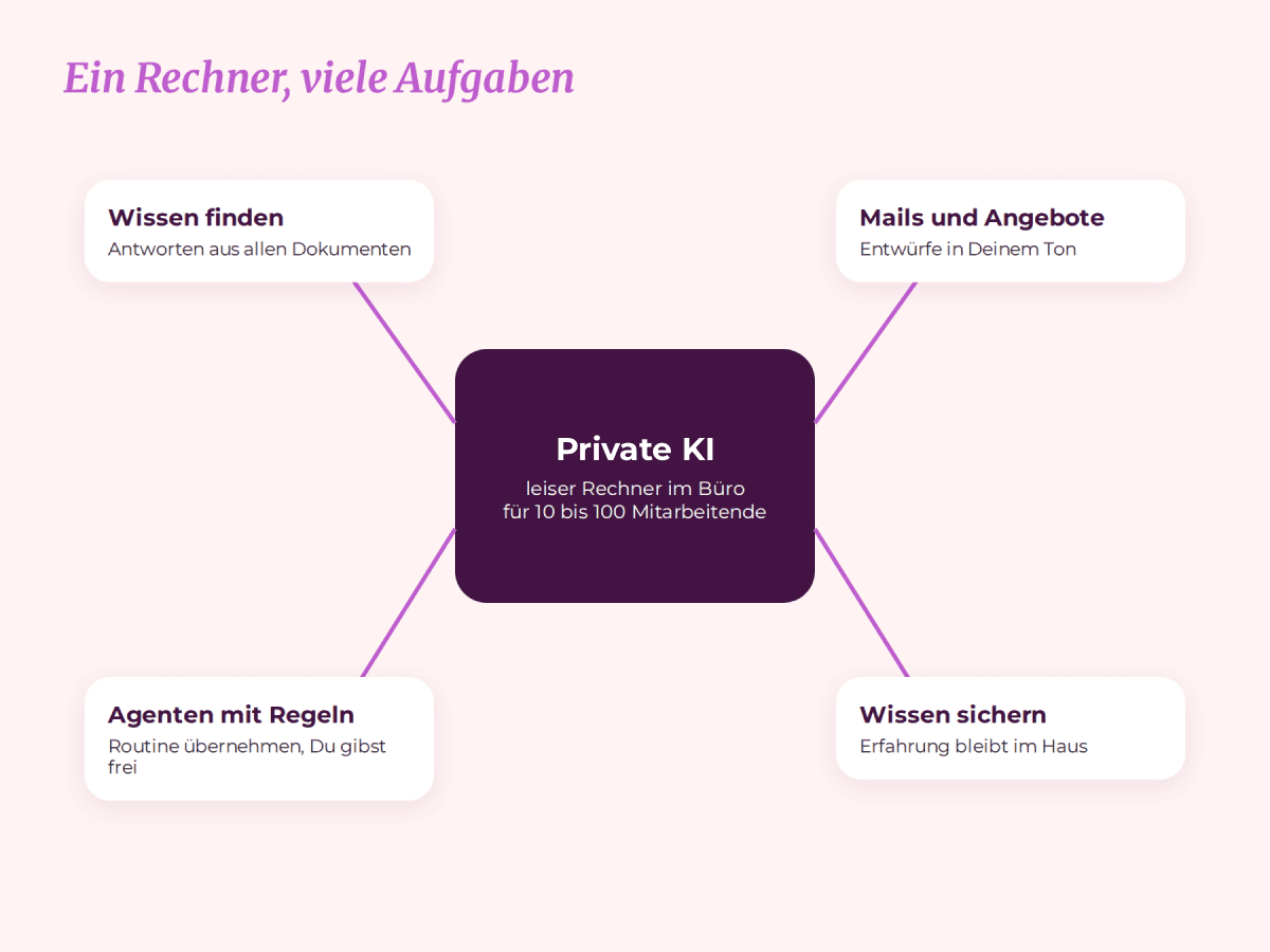 Schaubild: Eine private KI auf einem leisen Rechner im Büro für 10 bis 100 Mitarbeitende: Wissen finden, Mails und Angebote, Agenten mit Regeln, Wissen sichern
