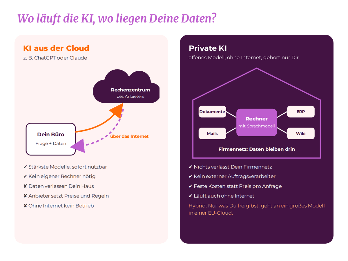 Schaubild: KI aus der Cloud wie ChatGPT oder Claude im Vergleich zu einer privaten KI auf einem eigenen Rechner im Firmennetz, ohne Internet