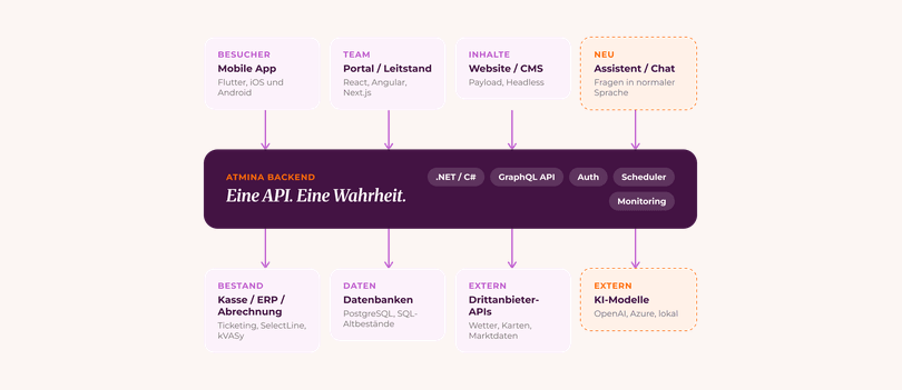 Schaubild: App, Portal und Website über ein Backend an ERP und Datenbanken angebunden