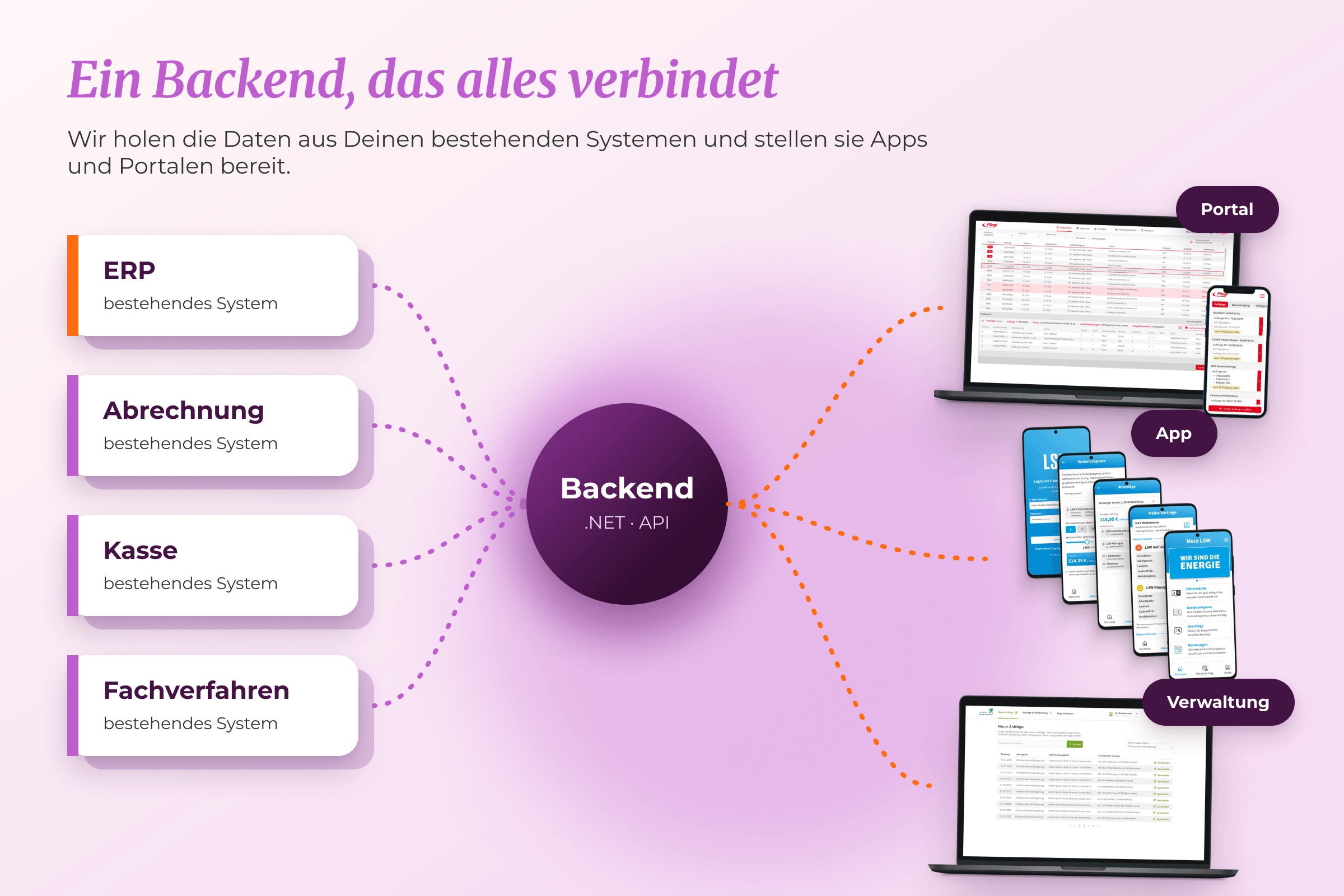 Schaubild: Ein Backend, das alles verbindet. ERP, Abrechnung, Kasse und Fachverfahren liefern ihre Daten an das Backend mit .NET und API, das sie Portal, App und Verwaltung bereitstellt