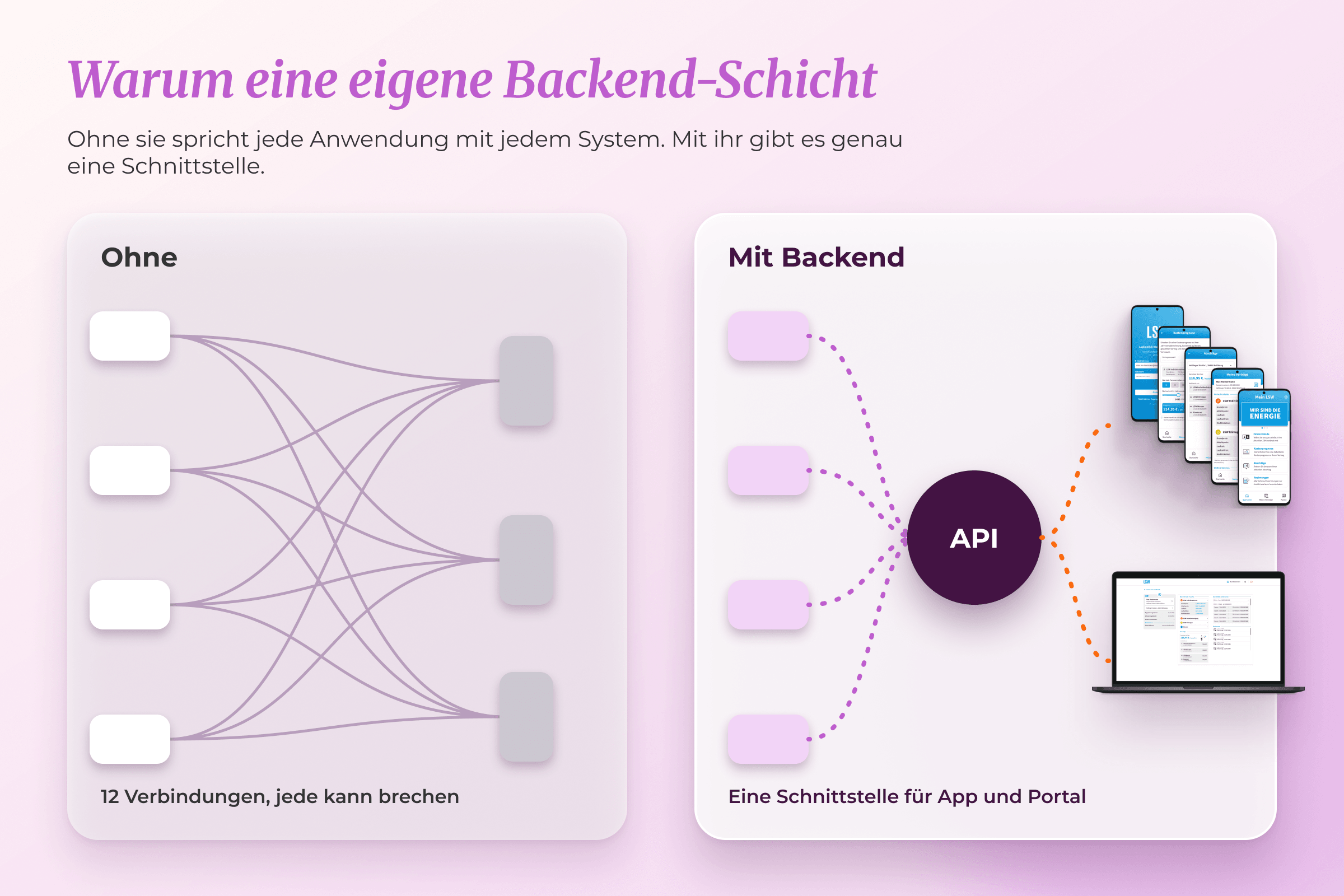 Schaubild: Warum eine eigene Backend-Schicht. Ohne sie spricht jede Anwendung mit jedem System, 12 Verbindungen, die brechen können. Mit Backend gibt es eine Schnittstelle für App und Portal
