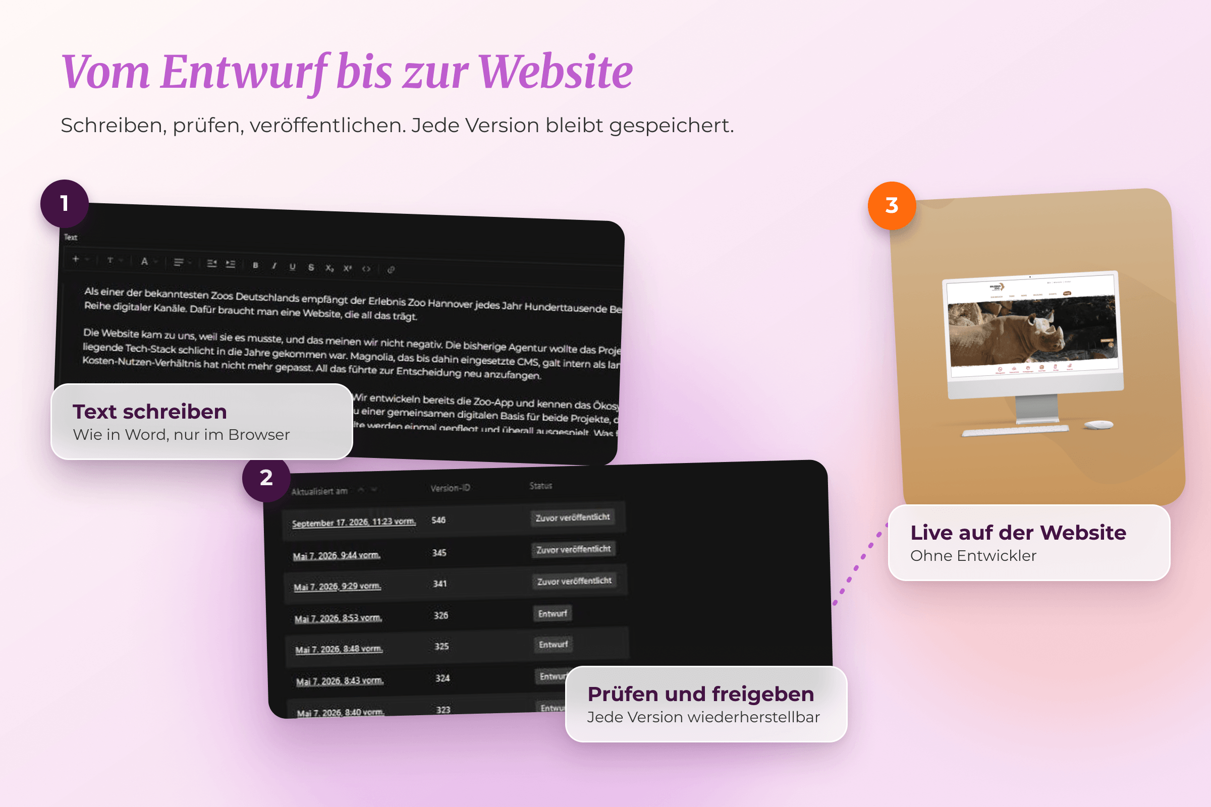 Schaubild: Vom Entwurf bis zur Website in drei Schritten. Text schreiben wie in Word, prüfen und freigeben mit wiederherstellbaren Versionen, live auf der Website ohne Entwickler