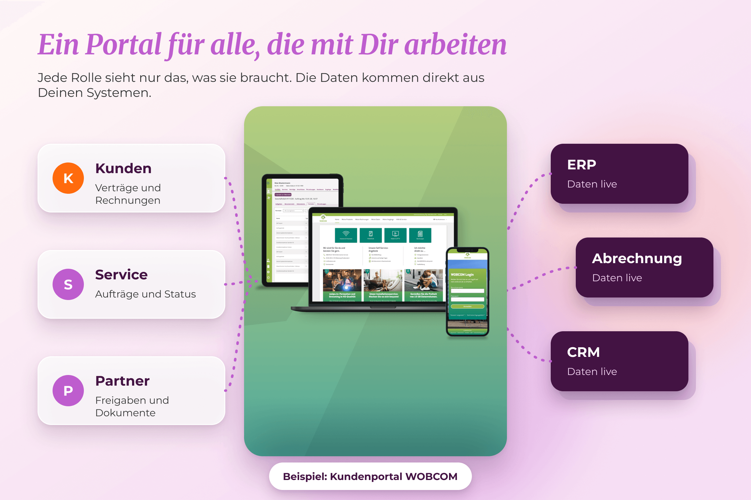 Schaubild: Ein Portal für Kunden, Service und Partner. Jede Rolle sieht nur, was sie braucht, die Daten kommen live aus ERP, Abrechnung und CRM, Beispiel Kundenportal WOBCOM