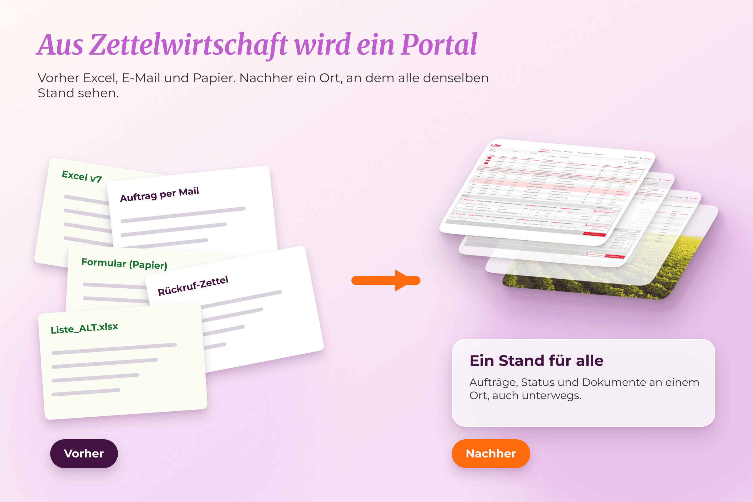 Grafik: Aus Zettelwirtschaft wird ein Portal. Vorher Excel-Listen, Aufträge per Mail, Papierformulare und Rückruf-Zettel, nachher ein Stand für alle mit Aufträgen, Status und Dokumenten an einem Ort