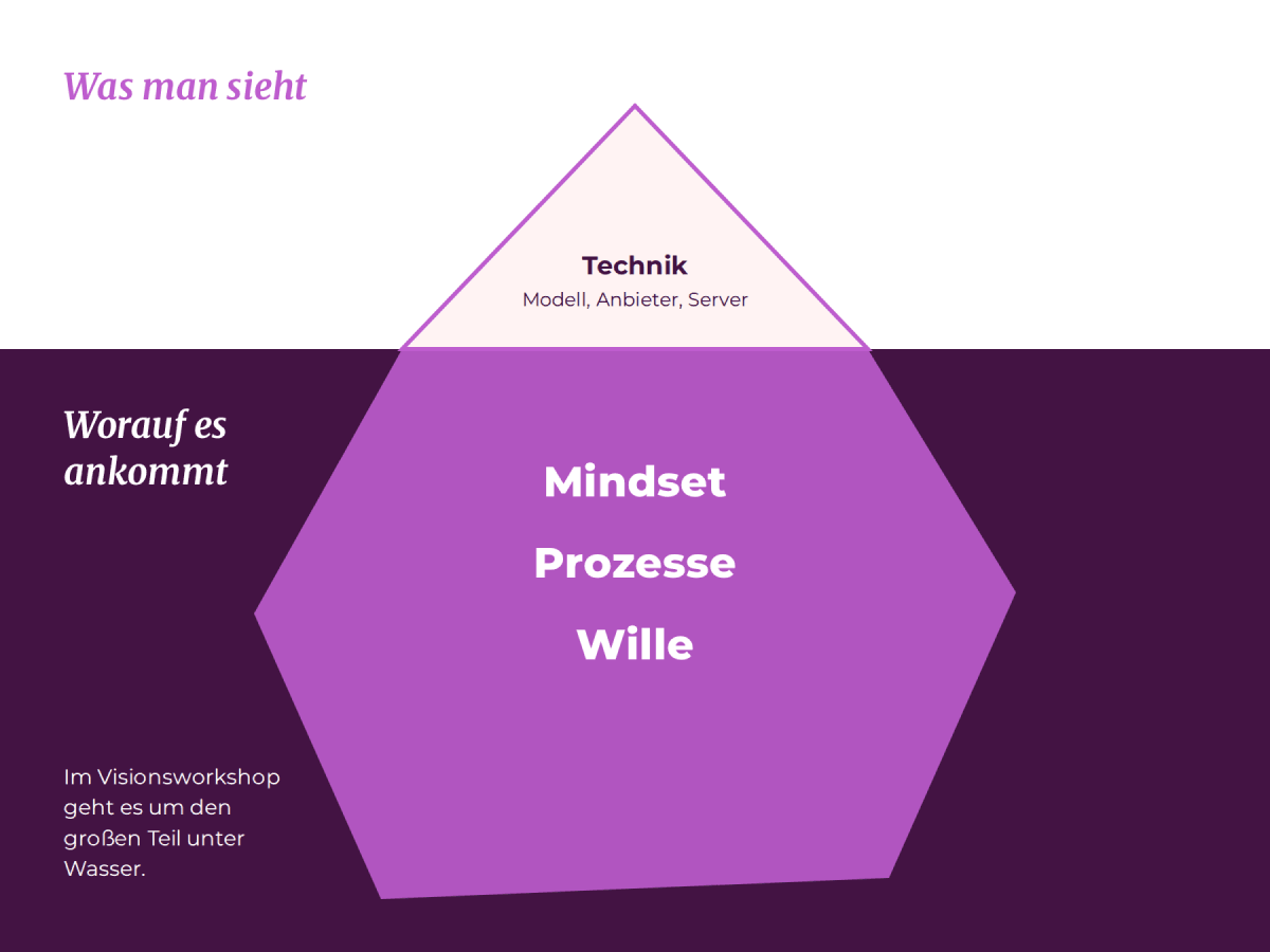 Schaubild Eisberg: Technik ist nur die Spitze, darunter kommt es auf Mindset, Prozesse und Willen an