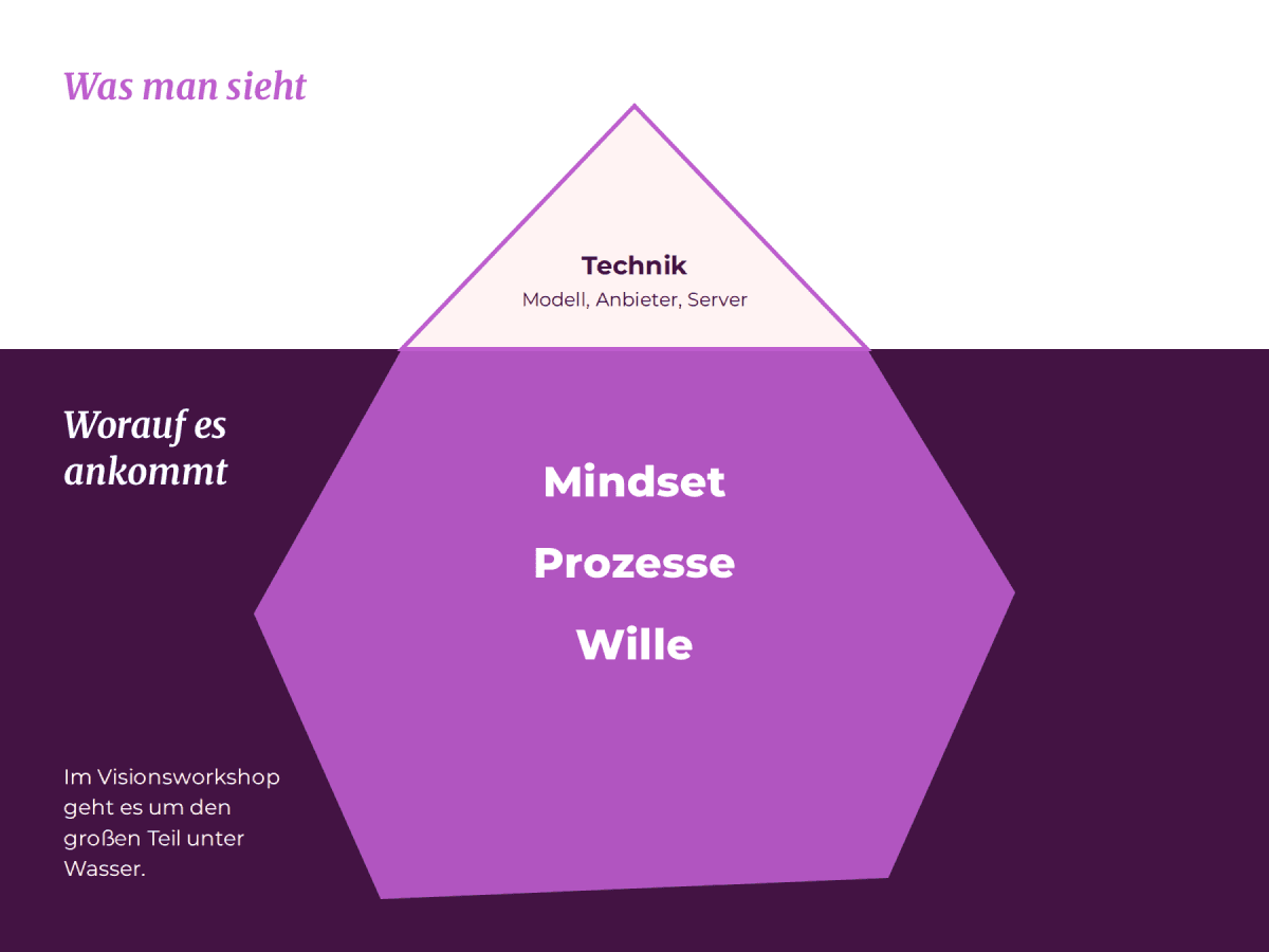 Schaubild Eisberg: Technik ist nur die Spitze, darunter kommt es auf Mindset, Prozesse und Willen an