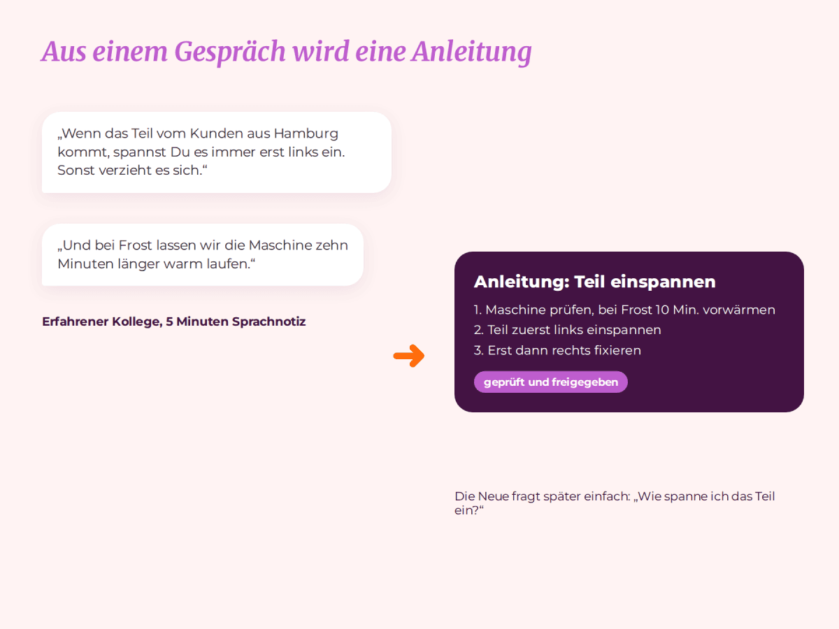 Schaubild: Aus der Sprachnotiz eines erfahrenen Kollegen wird eine geprüfte Anleitung